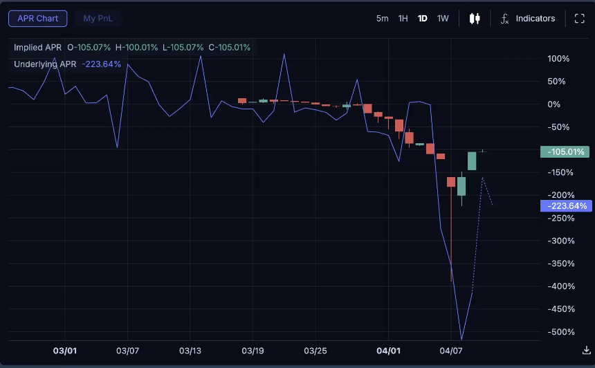 年化400%的“免费午餐”？Trade.xyz原油永续负费率的真相