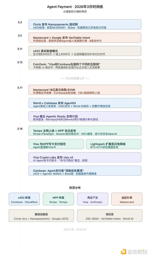 三十年暗号 AI 支付标准之战