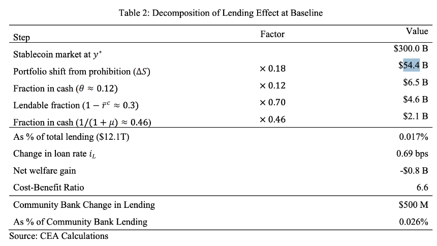 白宫算了一笔账：禁掉稳定币利息，银行能多借出多少钱？