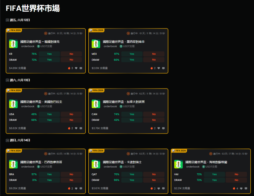 预测市场平台ForeGate正式上线世界杯专题页面