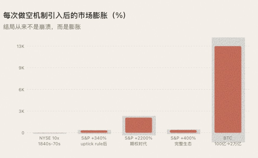 机制的奇点，牛市的起点：卖空权才是激发下一轮山寨牛市的拼图 