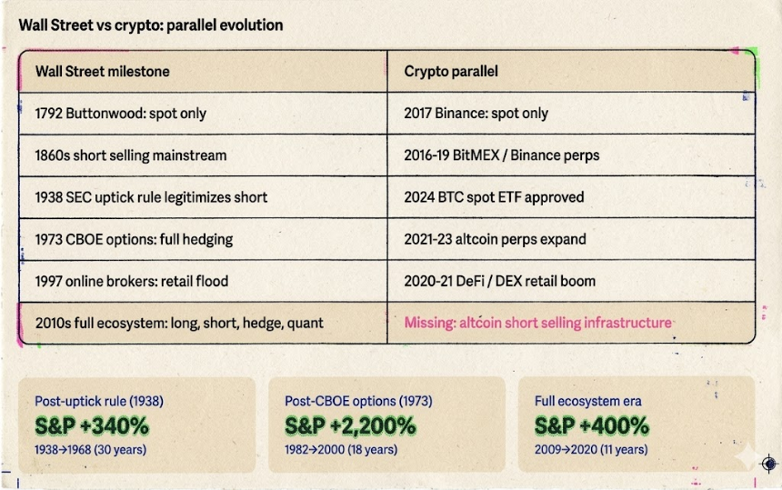 机制的奇点，牛市的起点：卖空权才是激发下一轮山寨牛市的拼图 