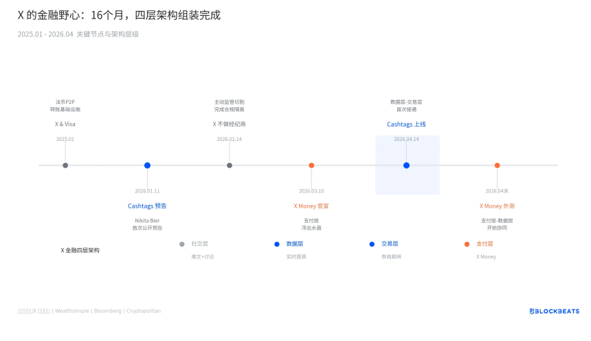 X平台的金融功能时间线