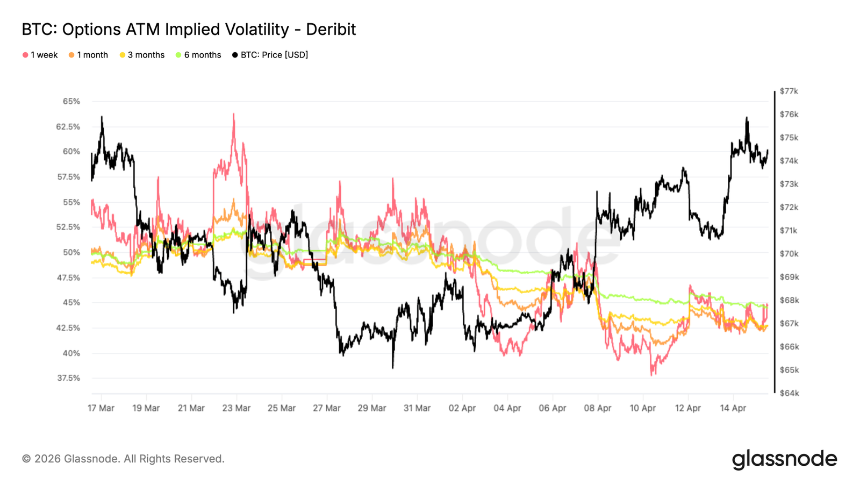 比特币熊市反弹上限临近：78000成关键阻力位