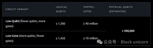 一文让你彻底看清量子计算机对比特币的真实威胁（二）
