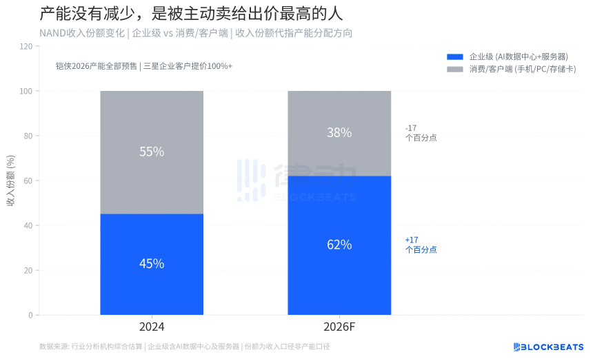 四个月价格翻倍，内存卡还要涨多久？