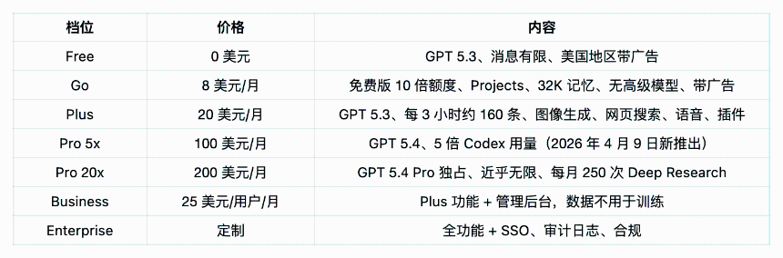 ChatGPT价格档