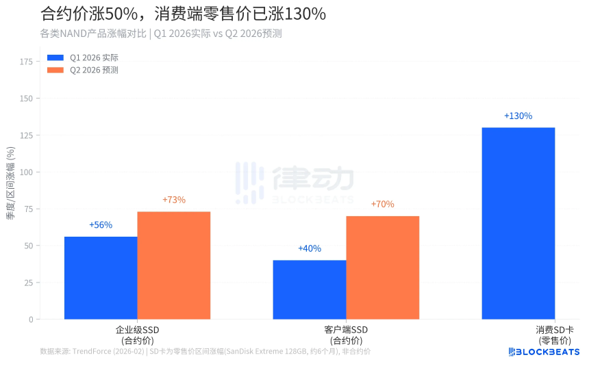 四个月价格翻倍，内存卡还要涨多久？