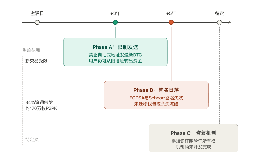 冻结中本聪的比特币？BIP-361提案引爆社区最激烈「量子威胁」之争