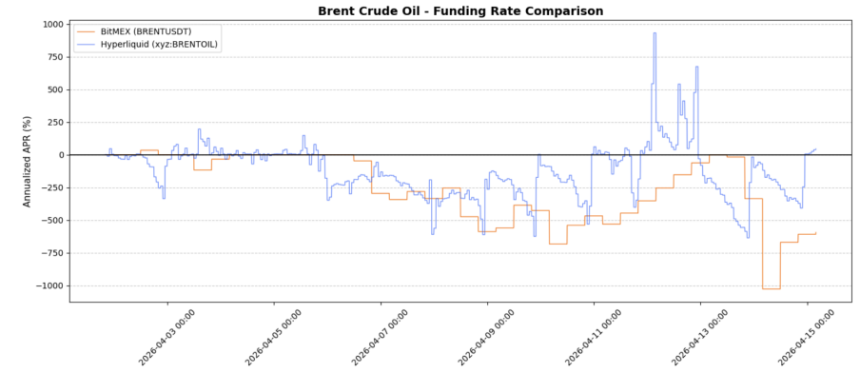 加密套利交易已死：传统金融 (TradFi) 永续合约如何实现361.6%的收益率