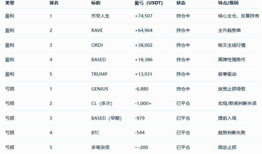 AI Agent炒币真赚啊：8天100 U做到20万U