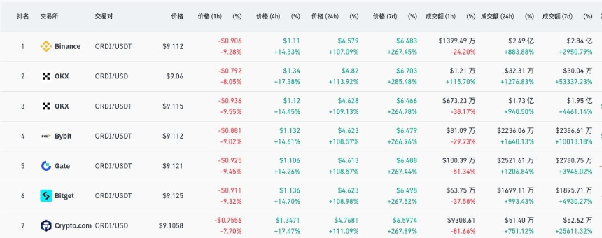 流动性真空中的「一日牛」：$ORDI领涨低市值山寨币