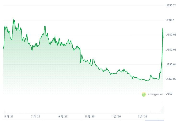 流动性真空中的「一日牛」：$ORDI领涨低市值山寨币