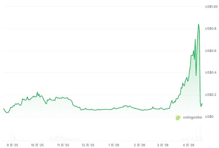 流动性真空中的「一日牛」：$ORDI领涨低市值山寨币