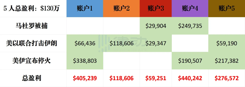 从马杜罗被捕到美伊停火，特朗普身边的内幕网络