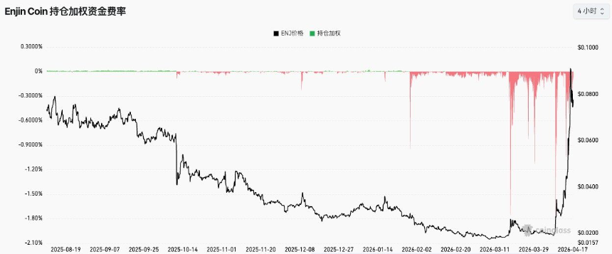 流动性真空中的「一日牛」：$ORDI领涨低市值山寨币