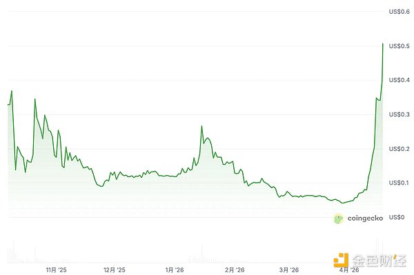 15倍涨到新高的币安人生——人造牛市的三次救命