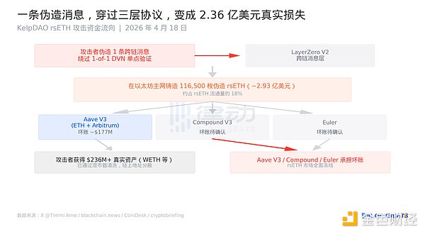 代码没问题也被盗：2026最大黑客案祸首「DVN配置漏洞」是怎么回事？