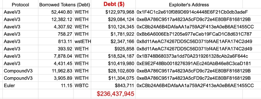 DeFi再次被盗2.92亿美元，这下连Aave都不安全了？