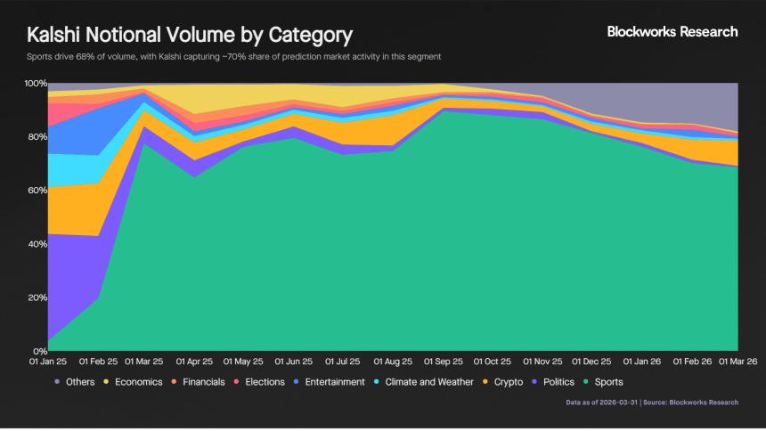 Kalshi交易量构成