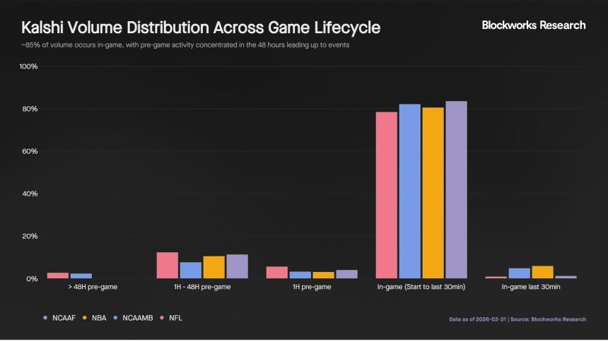 Kalshi流动性分布