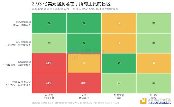 代码没问题也被盗：2026最大黑客案祸首「DVN配置漏洞」是怎么回事？