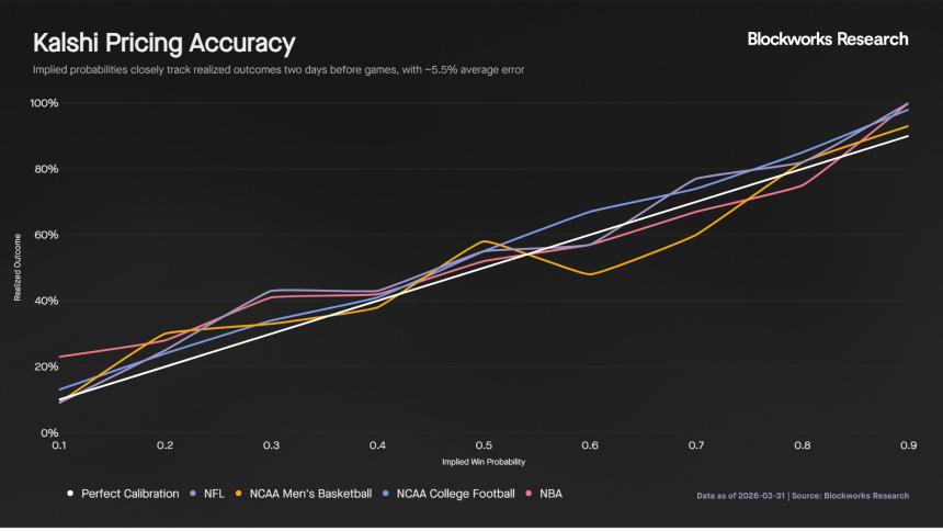 Kalshi定价准确性分析