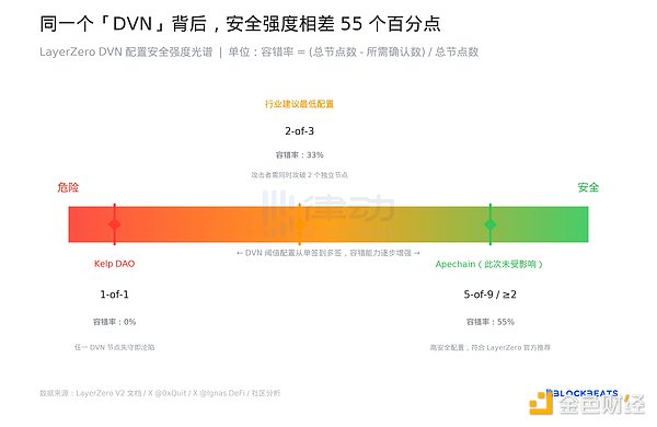 代码没问题也被盗：2026最大黑客案祸首「DVN配置漏洞」是怎么回事？