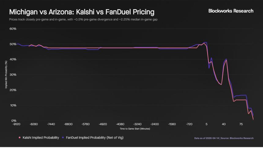 Kalshi与FanDuel赔率对比