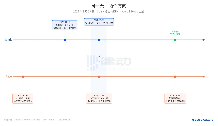 同日不同命：Aave拥抱rsETH损失近2亿，Spark退出毫发无损