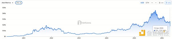 Aave正经历至暗时刻