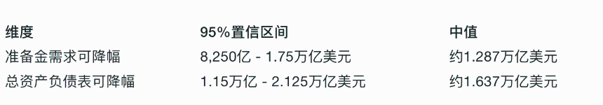 深度拆解美联储重磅「缩表」论文：缩多少，怎么缩，影响几何？