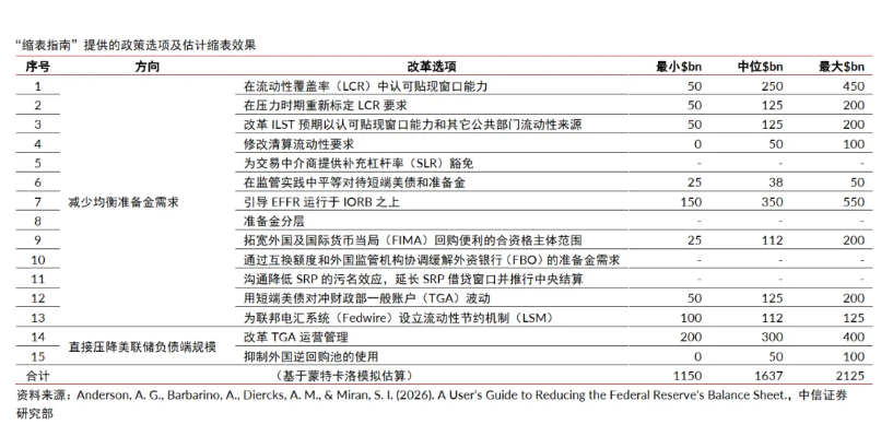 深度拆解美联储重磅「缩表」论文：缩多少，怎么缩，影响几何？