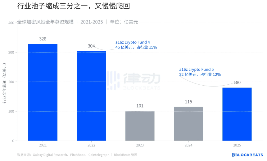 募资22亿美元，A16Z要死磕Crypto