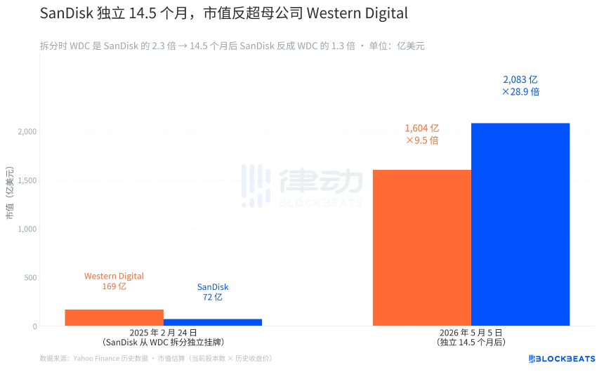 一年暴涨39倍，美股存储板块还能买吗？