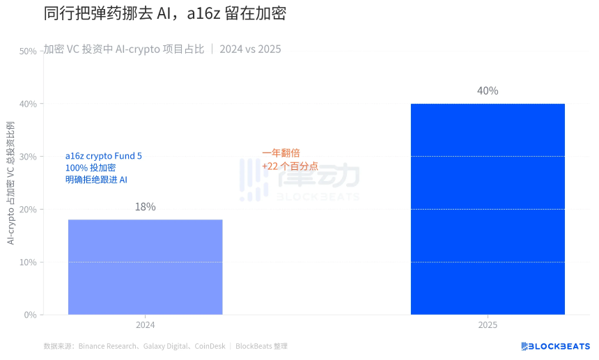 募资22亿美元，A16Z要死磕Crypto