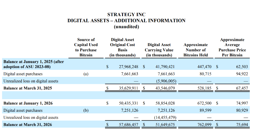 Strategy Q1财报：账面亏损144亿美元，不排除卖币付息