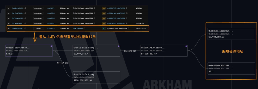 ZachXBT再出手：悬赏1万美元追查LAB代币操纵