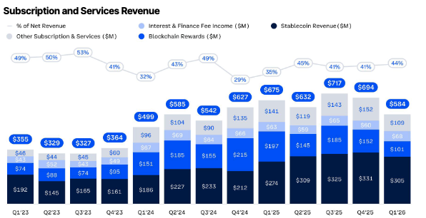 Coinbase Q1订阅及服务收入