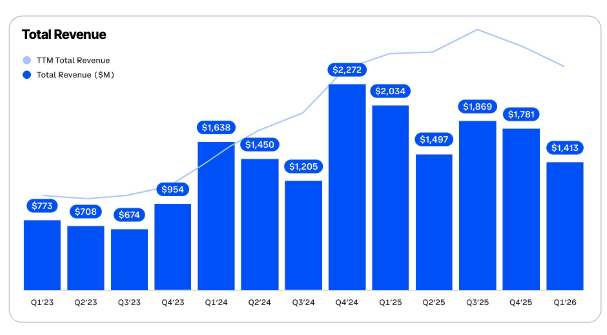 Coinbase季度营收趋势