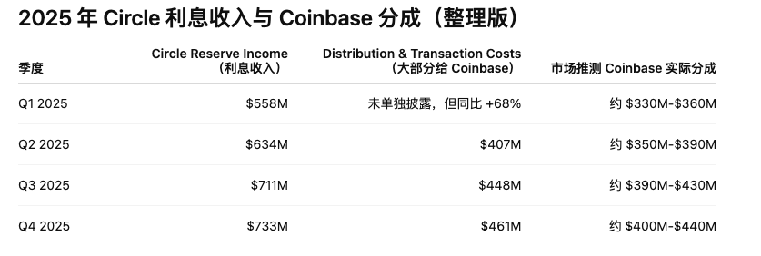 Circle利息收入增长趋势