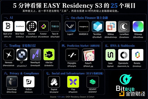 当AI成为链上原生玩家：盘点YZiLabs EASY S3结业的25个前沿项目