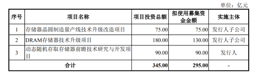 半年狂赚500亿，长鑫科技从「碎钞机」到「印钞机」的逆袭