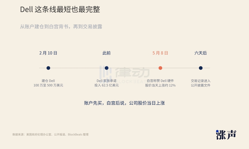 特朗普3642笔交易披露：政策与仓位的「完美闭环」