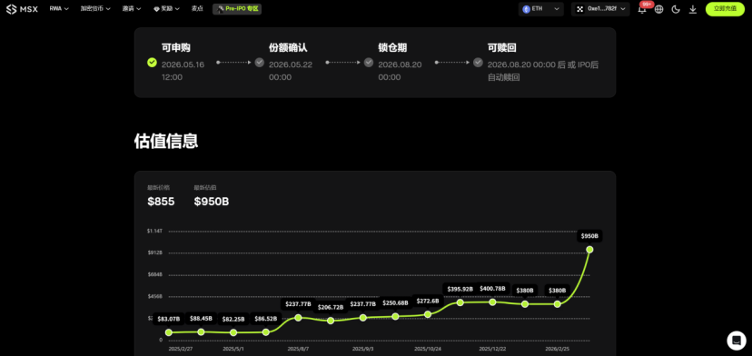 CBRS跑出300%之后，Anthropic和Polymarket的Pre-IPO还有没有得抢？