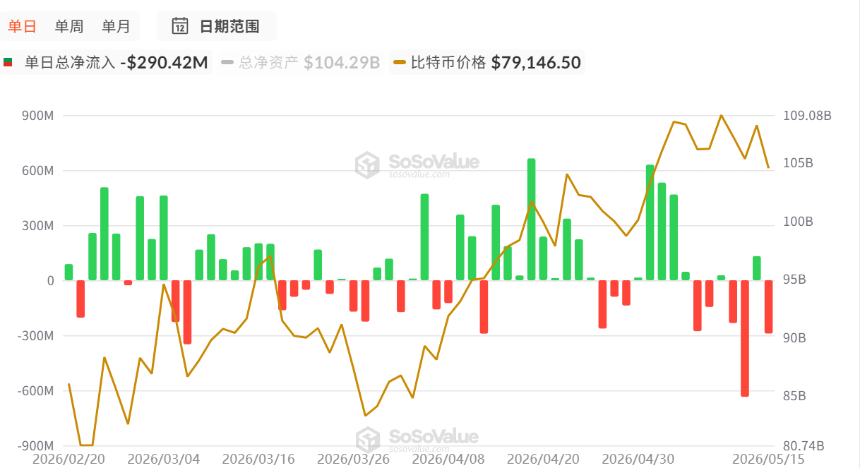 降息无望+利好出尽，BTC将再度测试市场底部？