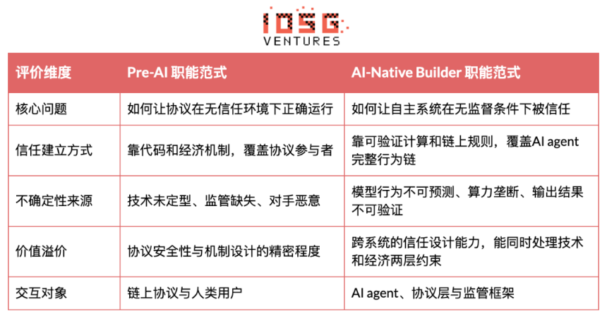 开发者数量腰斩之后：Crypto没有死，只是把人才让给了AI