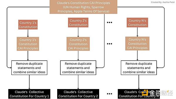 Constitutional AI原理图