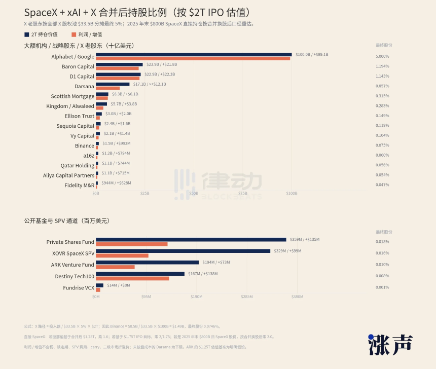 SpaceX造富潮下的「盲盒股东」：层层套娃，谁在裸泳？