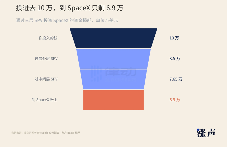 SpaceX造富潮下的「盲盒股东」：层层套娃，谁在裸泳？